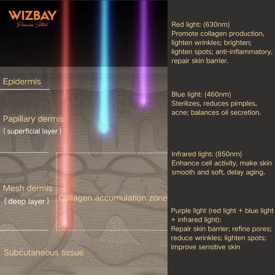 WizBay Premium Select® Infrared LED Light Therapy Mask – 220 LED Lampjes Actief – 450nm Blauw Licht, 660nm Rood Licht & 850nm Infrarood – Vibratiemassage – USB-C Oplaadbaar – Siliconen Gezichtsmasker